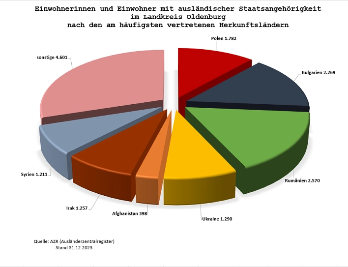 Bika Statistik © Landkreis Oldenburg